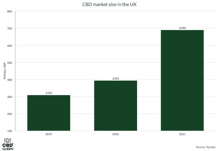 CBD Statistics UK