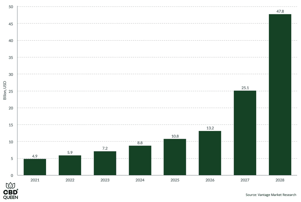 CBD Statistics for the United-States